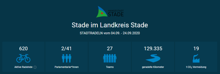 Screenshot Stadtradeln 2020, Statistik für die Stadt Stade